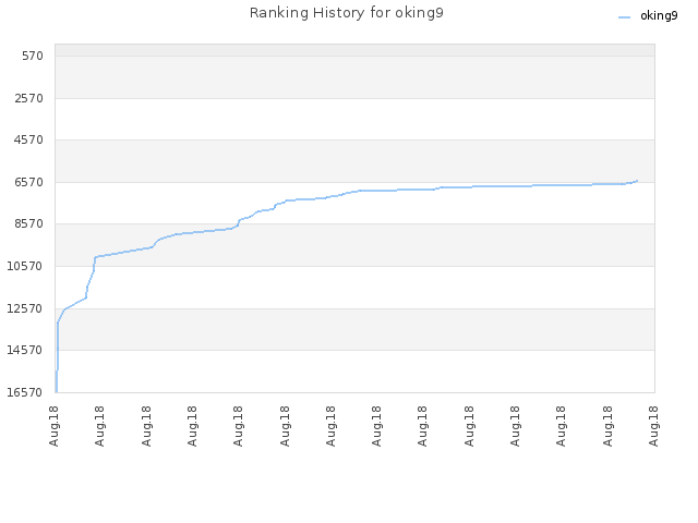 Ranking History for oking9