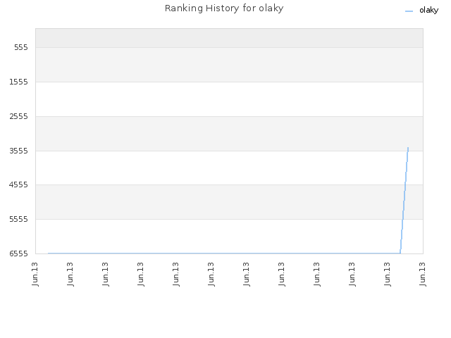 Ranking History for olaky