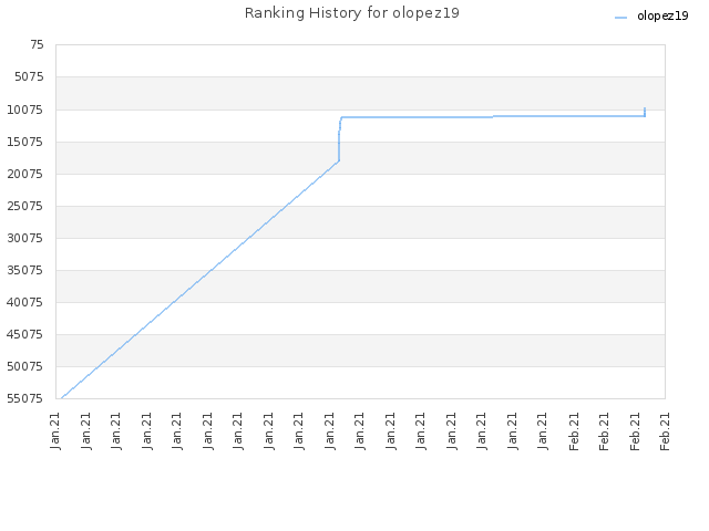 Ranking History for olopez19