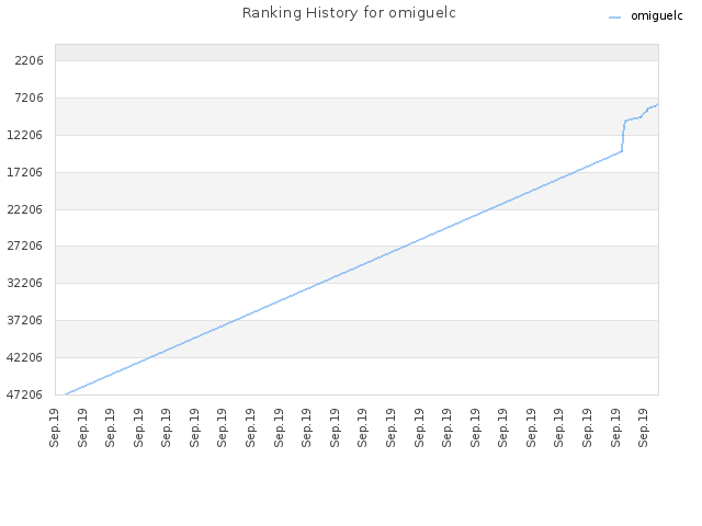 Ranking History for omiguelc
