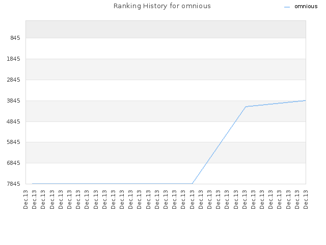 Ranking History for omnious