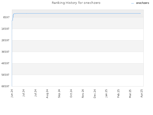 Ranking History for onechzero