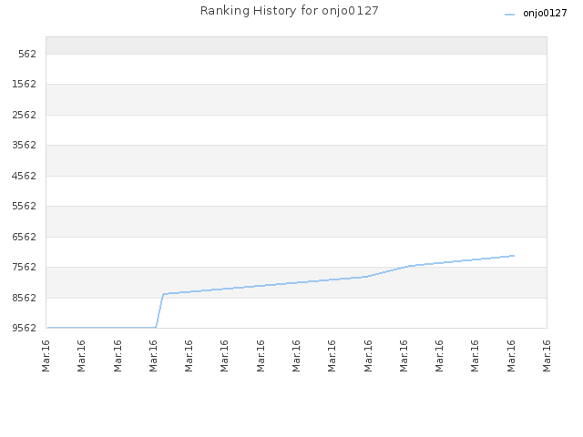 Ranking History for onjo0127