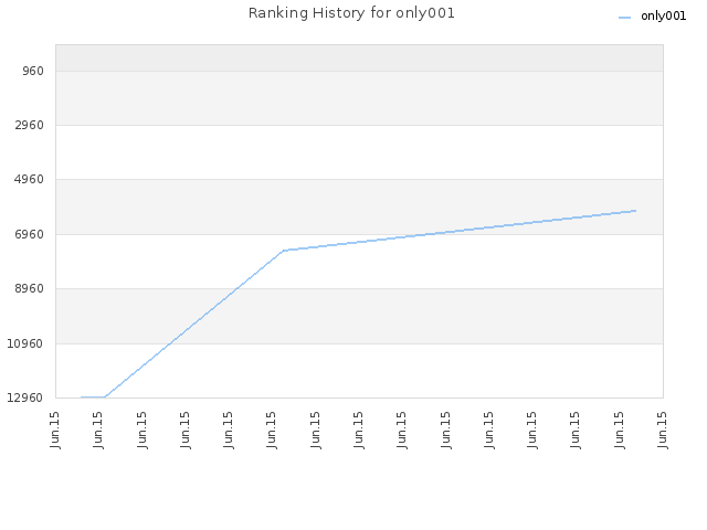 Ranking History for only001