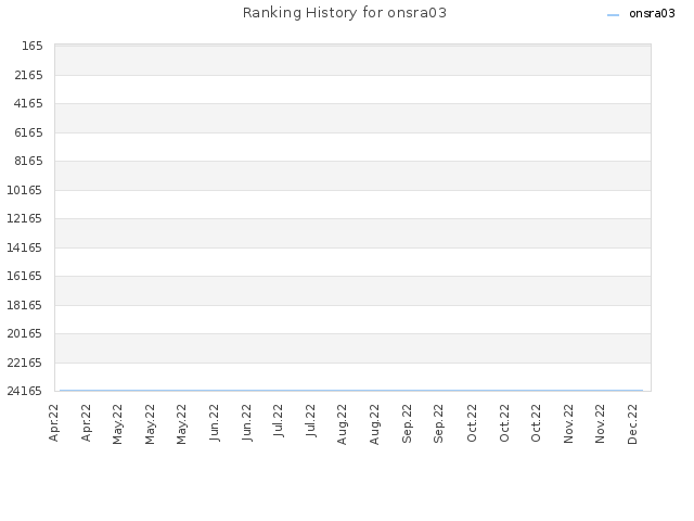 Ranking History for onsra03