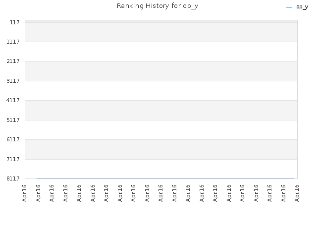 Ranking History for op_y