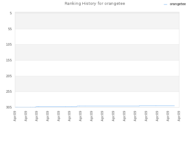Ranking History for orangetee
