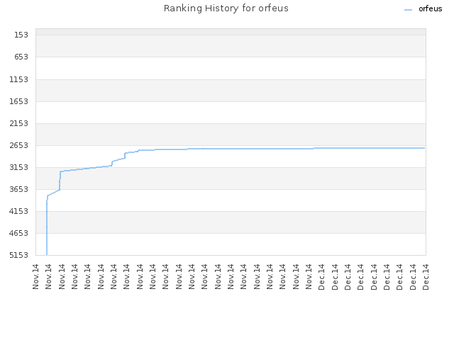 Ranking History for orfeus