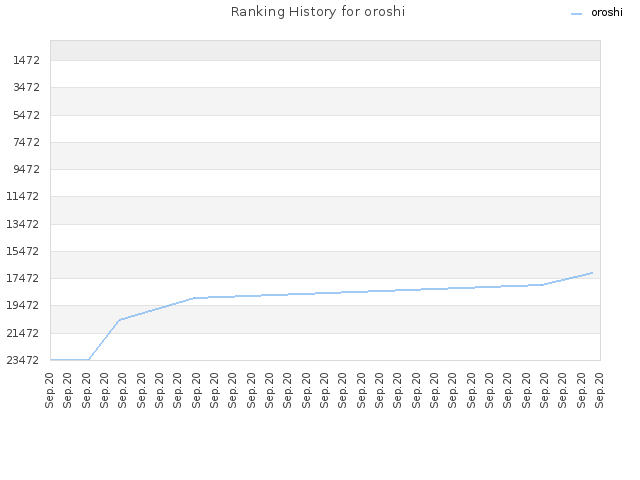 Ranking History for oroshi