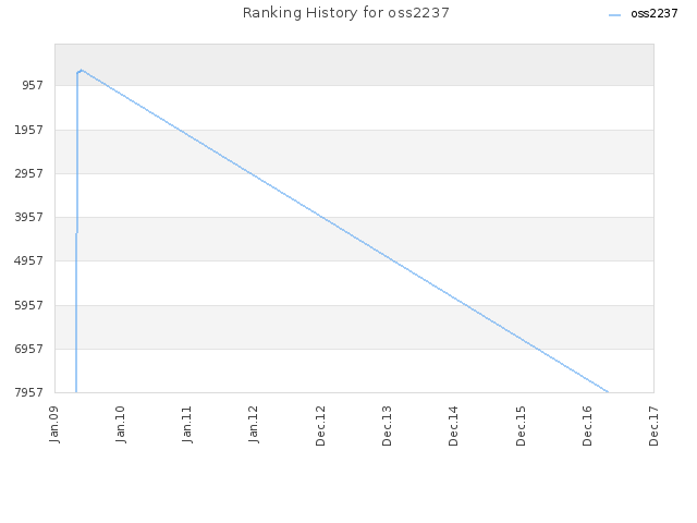 Ranking History for oss2237