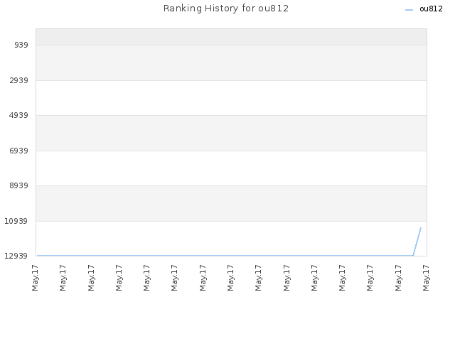 Ranking History for ou812