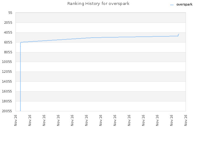 Ranking History for overspark