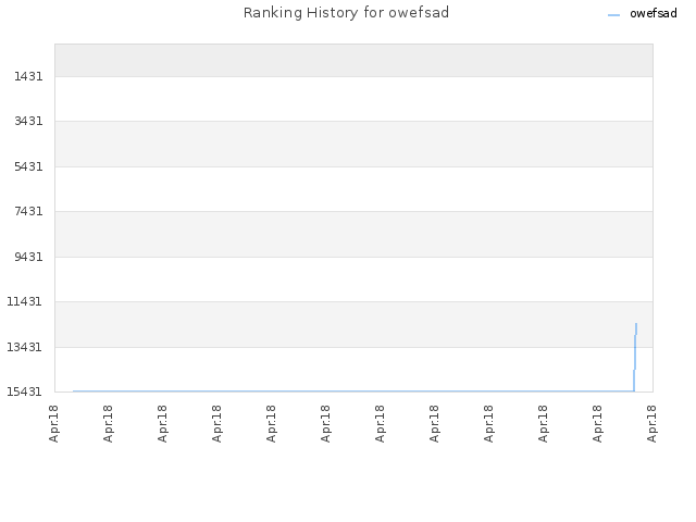 Ranking History for owefsad