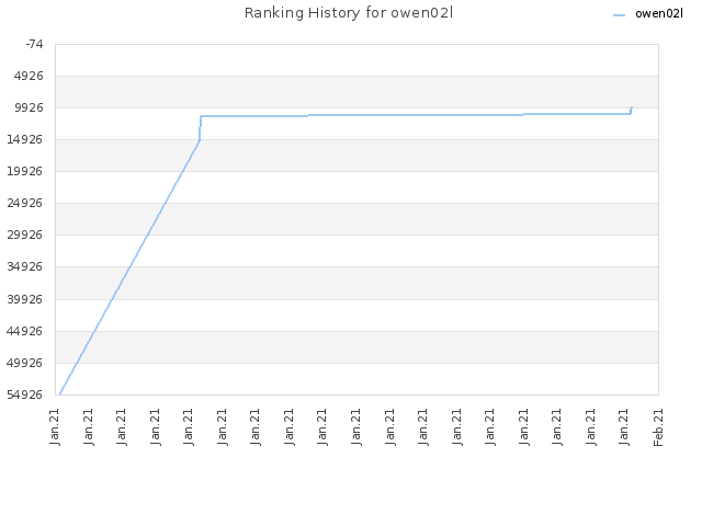 Ranking History for owen02l