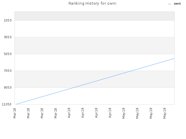 Ranking History for owni