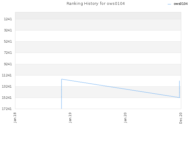 Ranking History for ows0104