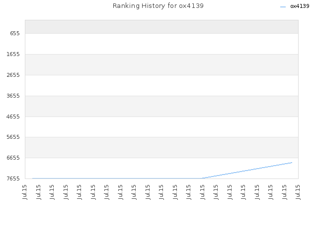 Ranking History for ox4139