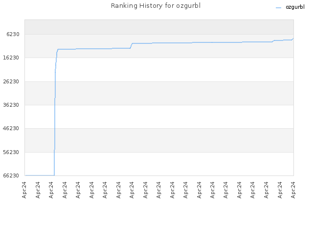 Ranking History for ozgurbl