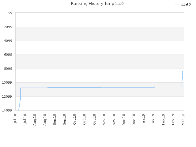 Ranking History for p1at0