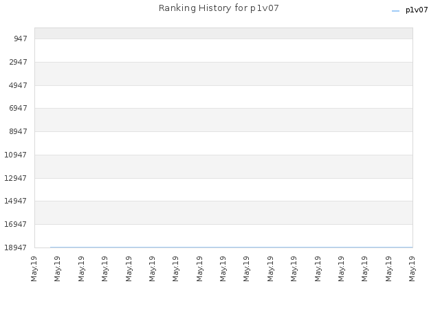Ranking History for p1v07