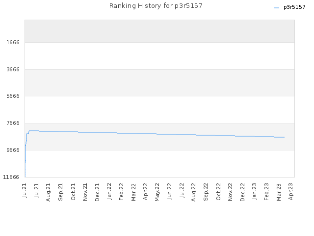 Ranking History for p3r5157