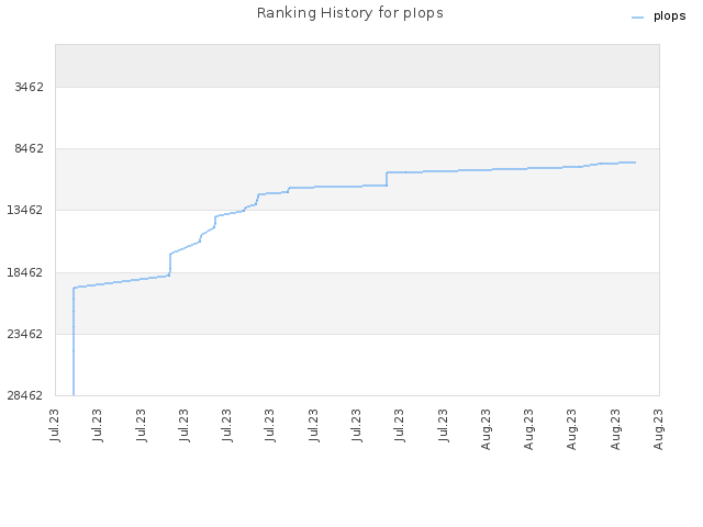 Ranking History for pIops