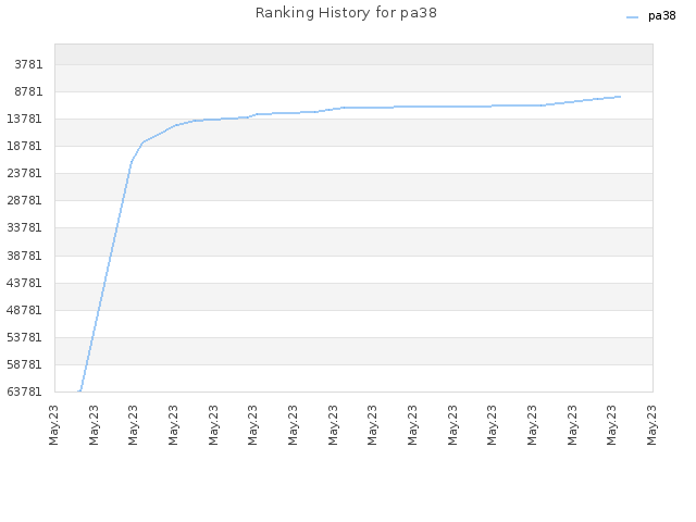Ranking History for pa38