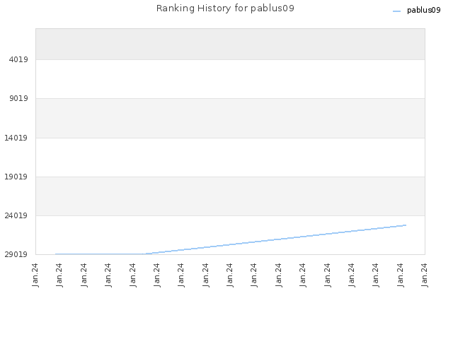 Ranking History for pablus09