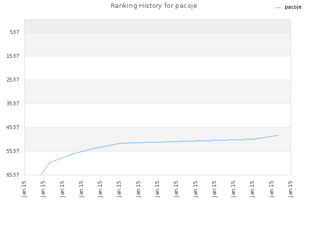 Ranking History for pacoje