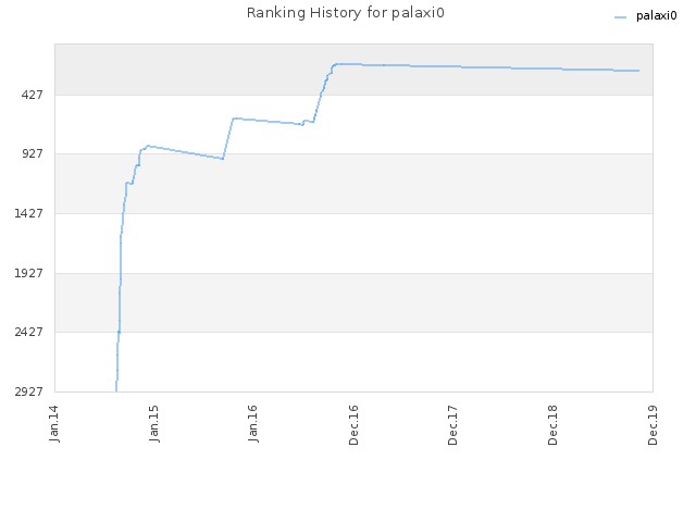 Ranking History for palaxi0