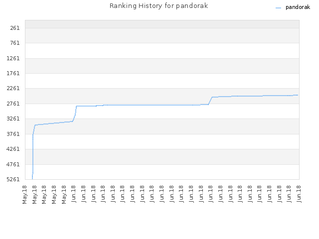 Ranking History for pandorak