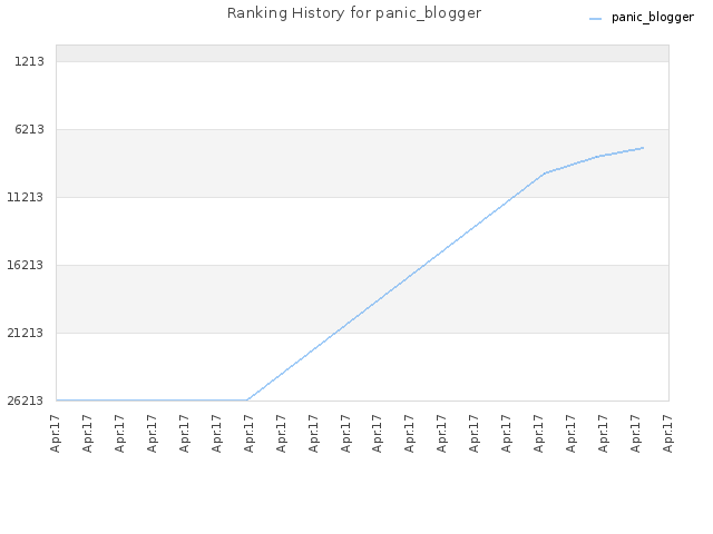 Ranking History for panic_blogger