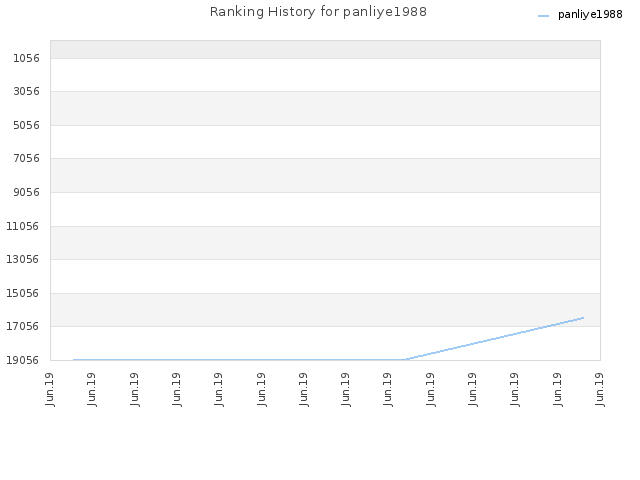 Ranking History for panliye1988