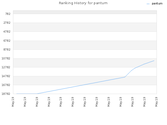 Ranking History for pantum