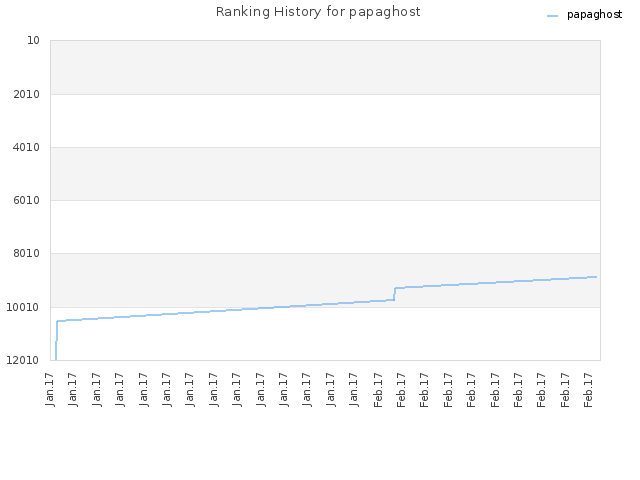 Ranking History for papaghost