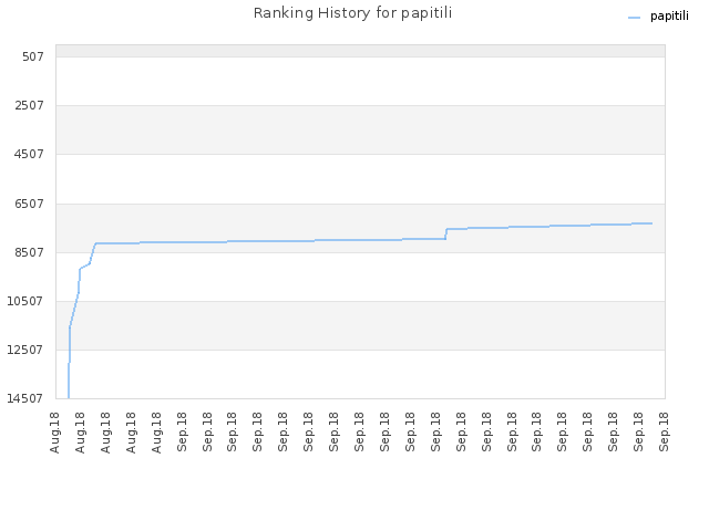 Ranking History for papitili