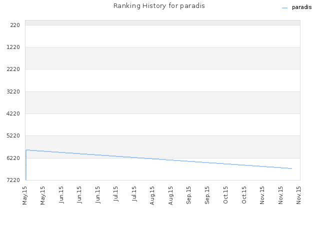Ranking History for paradis