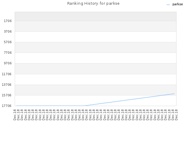 Ranking History for parkse