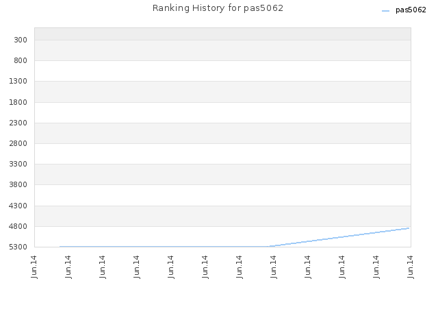 Ranking History for pas5062