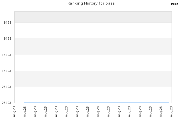 Ranking History for pasa