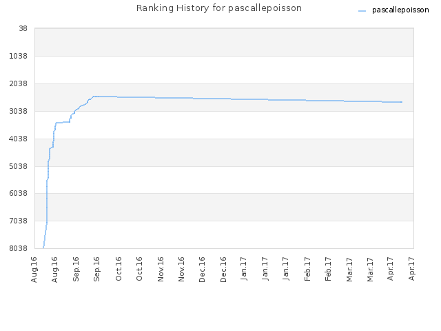 Ranking History for pascallepoisson