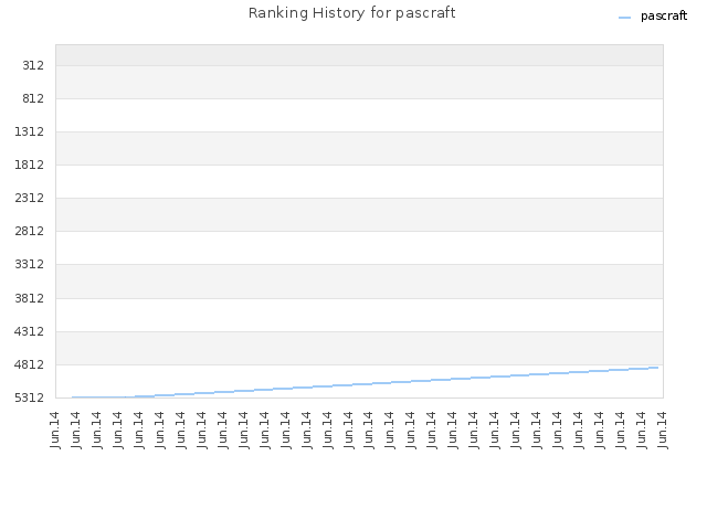 Ranking History for pascraft