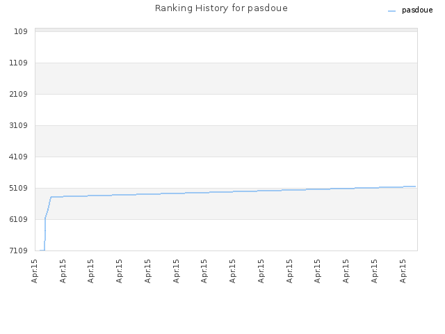 Ranking History for pasdoue