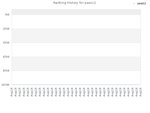 Ranking History for pass12