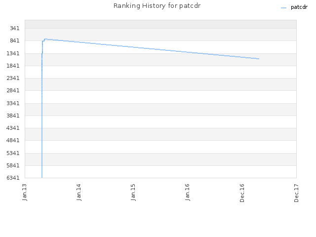 Ranking History for patcdr