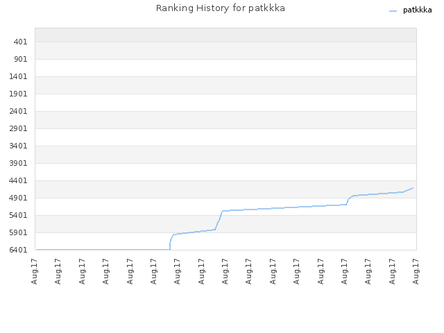 Ranking History for patkkka
