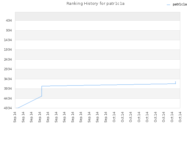 Ranking History for patr1c1a