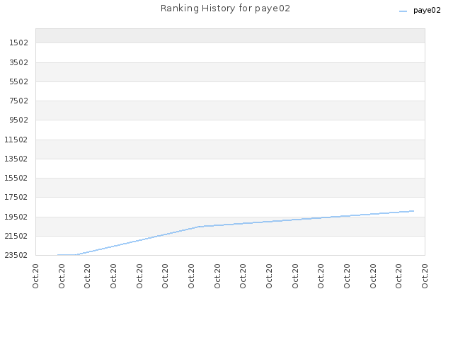 Ranking History for paye02