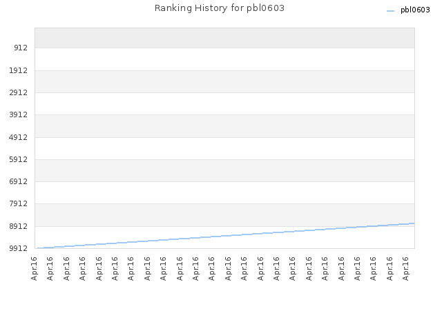 Ranking History for pbl0603