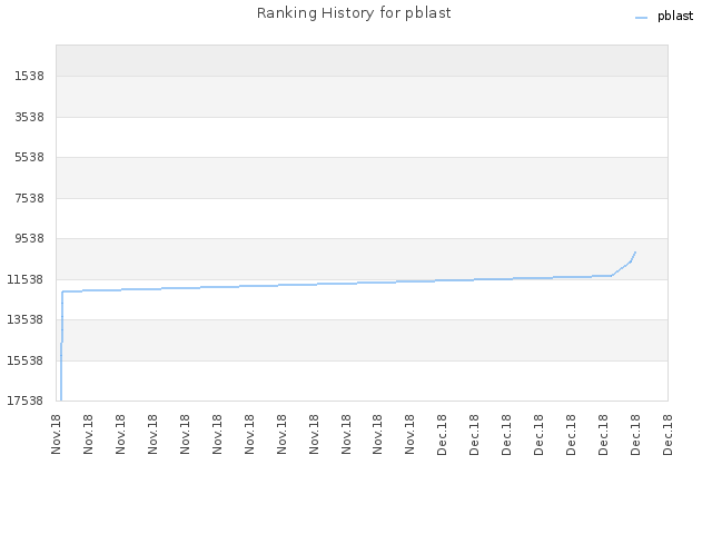 Ranking History for pblast